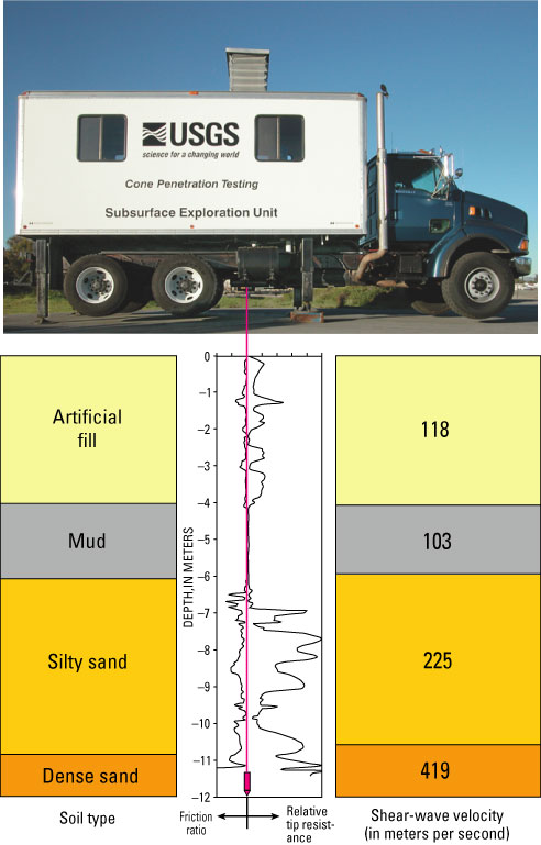 combined photograph of CPT truck and resistivity log diagram