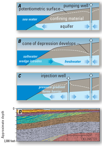 series of diagrams showing the process of saltwater intrusion
