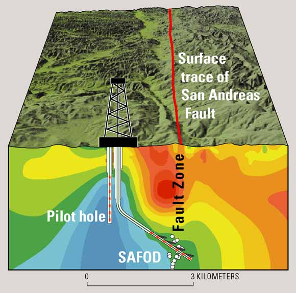 block diagram showing the San Andreas Fault