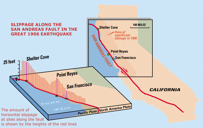 image showing the amount of horizontal slippage along the San Andreas Fault during the 1906 earthquake