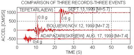 Graph showing the comparison of

peak accelerations for the August 17, 1999, main shock and two aftershocks

of the 1999 earthquake near Izmit, Turkey
