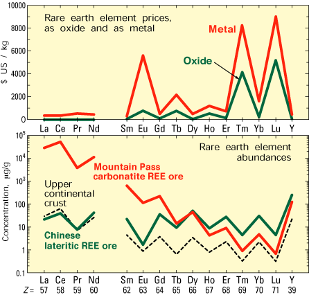 graph showing prices and abundances of rare earth elements