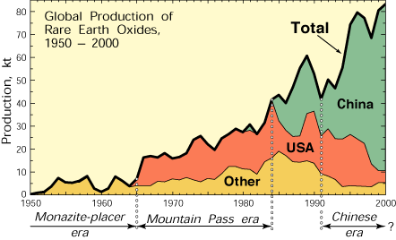 graph showing global rare earth element production